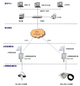 土壤墒情系統組成