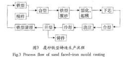 殼型鑄造法