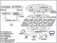 無線通信技術