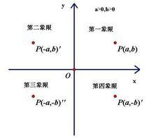 笛卡爾坐標系