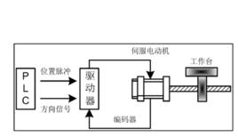 定位控制系統