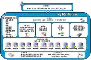 Mysql架構及套用