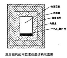 放射性同位素熱源