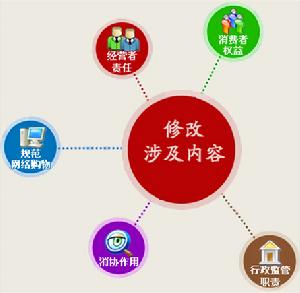 中華人民共和國消費者權益保護法(2013年修正)