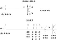 傳統申請與PCT申請比較