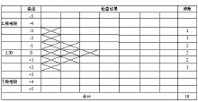 工序分布調查表