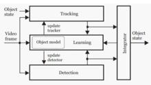 TLD[Tracking-Learning-Detection （一種目標跟蹤算法...]