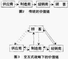 行業價值鏈分析