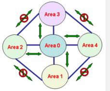 OSPF區域