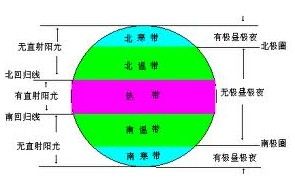 熱帶氣候帶