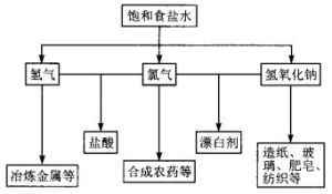 氯鹼工業