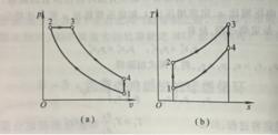 圖2  狄賽爾循環的p-v圖和T-s圖