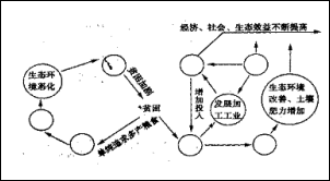 貧困惡性循環理論