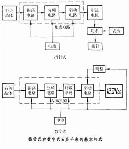 石英電子鐘錶結構