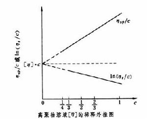 膠體粘度