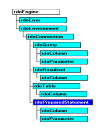 Remote Data Objects