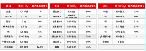 妊娠糖尿病代餐組成