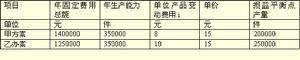 （圖）盈虧分析法