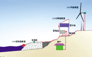 （圖）波力發電