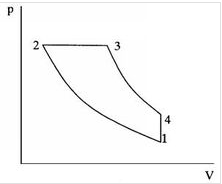 定壓加熱內燃機循環p-v圖