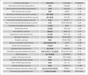 細胞株實驗