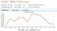 小區價格走勢