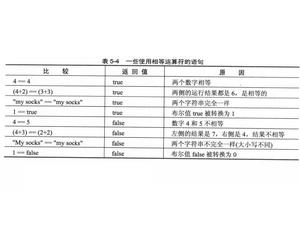 相等運算符