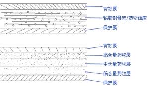 經皮給藥系統