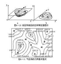 氣壓系統