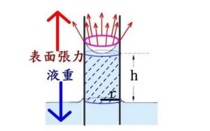 超級毛細效應