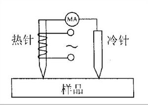 冷熱探針法