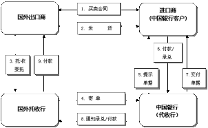 進口代收融資