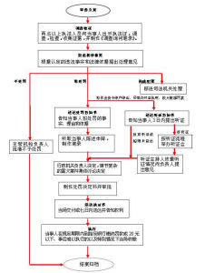 《個體工商戶驗照辦法》