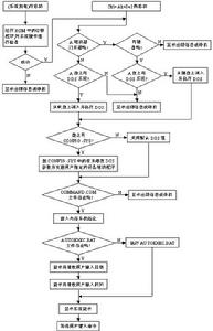 DOS磁碟作業系統