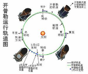 （圖）運行軌道