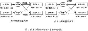 作業成本法