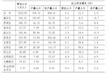 2017年末深圳分區常住人口