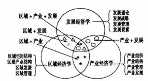 （圖）區域經濟學