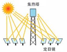 集熱塔式聚光系統原理圖