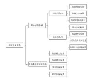 旅遊經濟容量