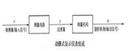 圖1：動圈式顯示儀表組成