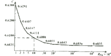 孔板流出係數隨雷諾數變化
