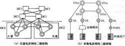 本地電話網及長途電話網結構