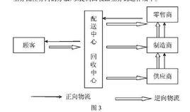 物流管理論文