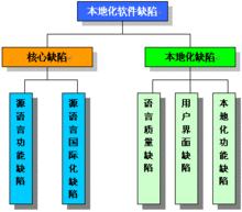 軟體本地化軟體缺陷