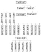 騰達建設集團股份有限公司組織結構