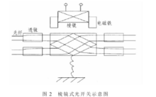 圖2 稜鏡式光開關示意圖