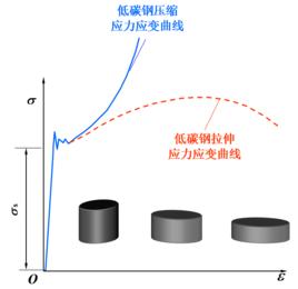 軸向應力