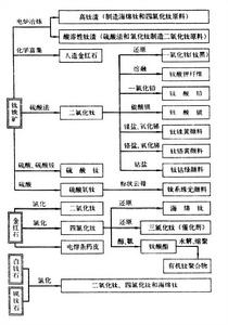 鈦礦化學加工