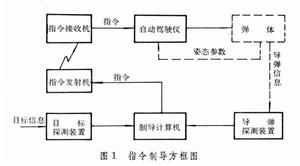 飛彈制導和控制系統